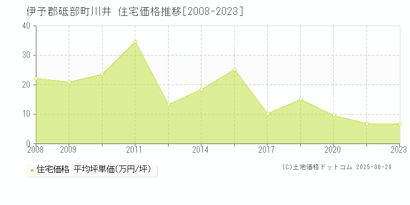 川井(伊予郡砥部町)の住宅価格推移グラフ(坪単価)[2008-2023年]