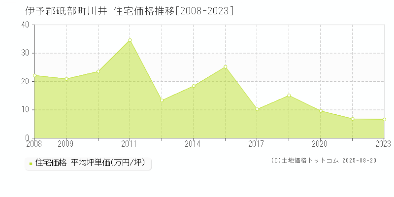 伊予郡砥部町川井の住宅価格推移グラフ 