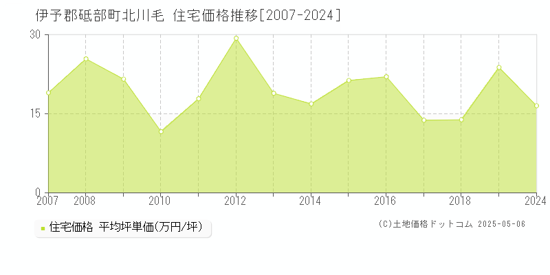 北川毛(伊予郡砥部町)の住宅価格推移グラフ(坪単価)[2007-2024年]