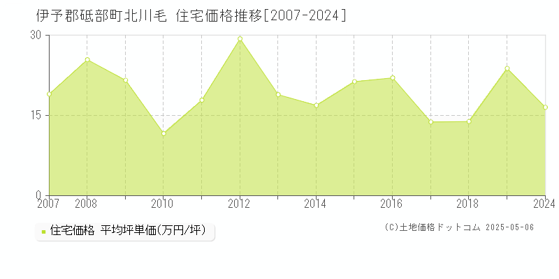 伊予郡砥部町北川毛の住宅価格推移グラフ 