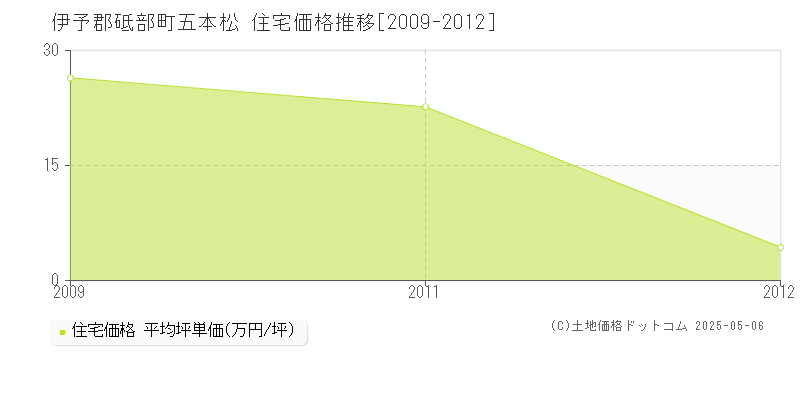 五本松(伊予郡砥部町)の住宅価格推移グラフ(坪単価)[2009-2012年]