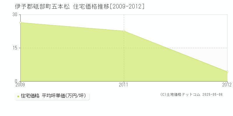 伊予郡砥部町五本松の住宅価格推移グラフ 