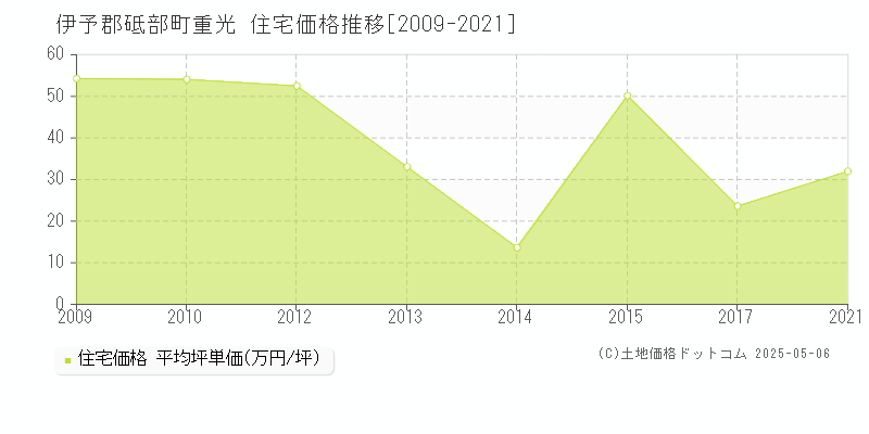 重光(伊予郡砥部町)の住宅価格推移グラフ(坪単価)[2009-2021年]