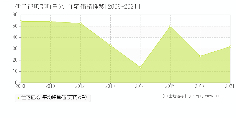 伊予郡砥部町重光の住宅価格推移グラフ 