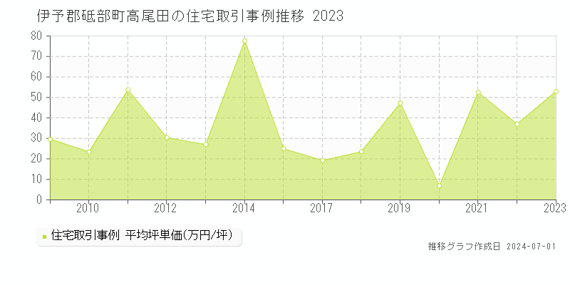 伊予郡砥部町高尾田の住宅価格推移グラフ 