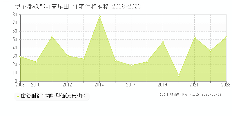 高尾田(伊予郡砥部町)の住宅価格推移グラフ(坪単価)[2008-2023年]