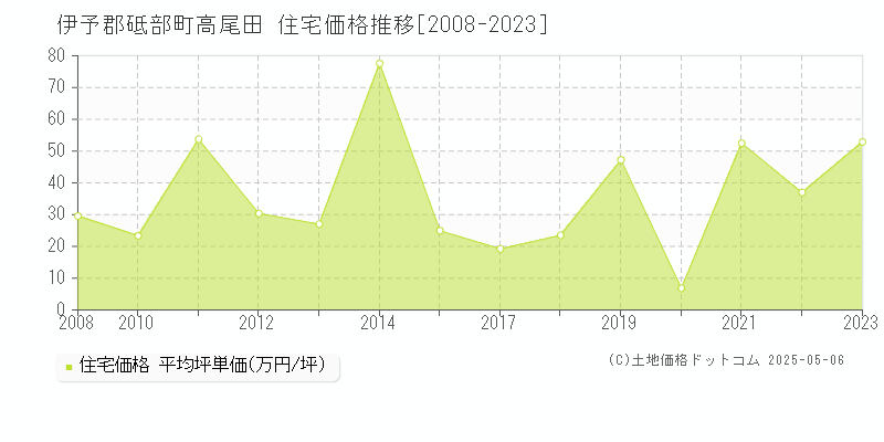 伊予郡砥部町高尾田の住宅価格推移グラフ 