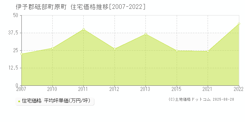 原町(伊予郡砥部町)の住宅価格推移グラフ(坪単価)[2007-2022年]