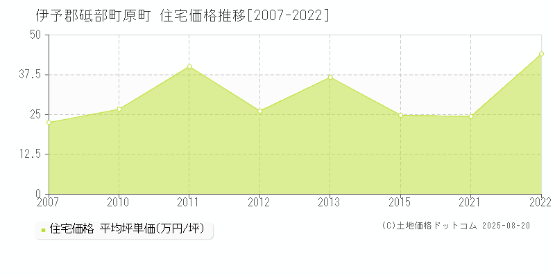 伊予郡砥部町原町の住宅価格推移グラフ 