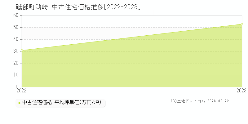 砥部町鵜崎の中古住宅価格推移グラフ(坪単価)[2022-2023年]