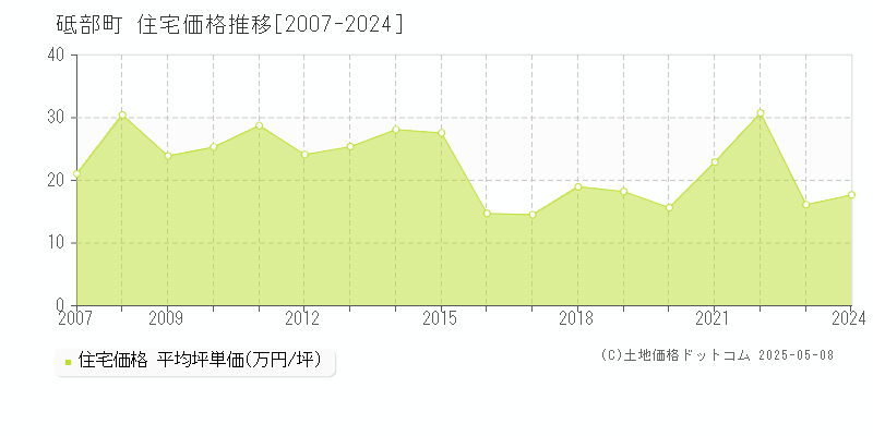 砥部町(愛媛県)の住宅価格推移グラフ(坪単価)[2007-2024年]