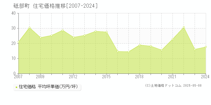 伊予郡砥部町の住宅取引事例推移グラフ 