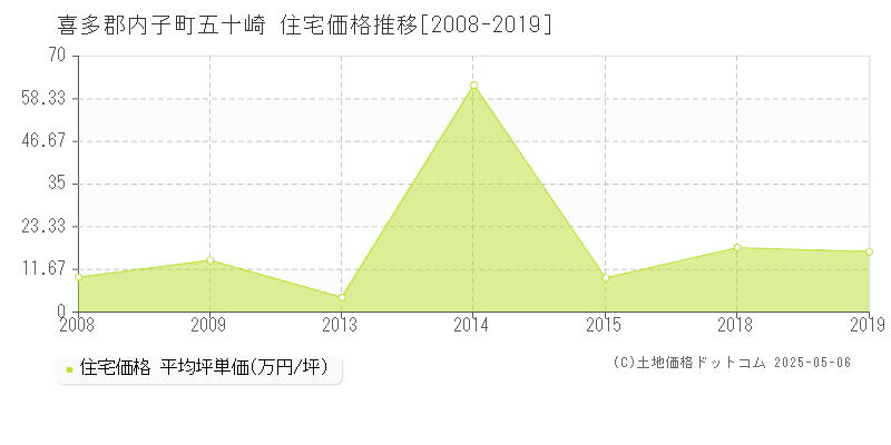 五十崎(喜多郡内子町)の住宅価格推移グラフ(坪単価)[2008-2019年]