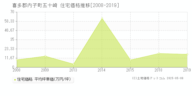 喜多郡内子町五十崎の住宅価格推移グラフ 