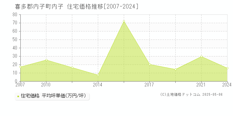 喜多郡内子町内子の住宅価格推移グラフ 