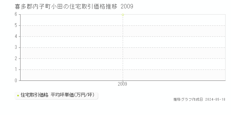 喜多郡内子町小田の住宅価格推移グラフ 
