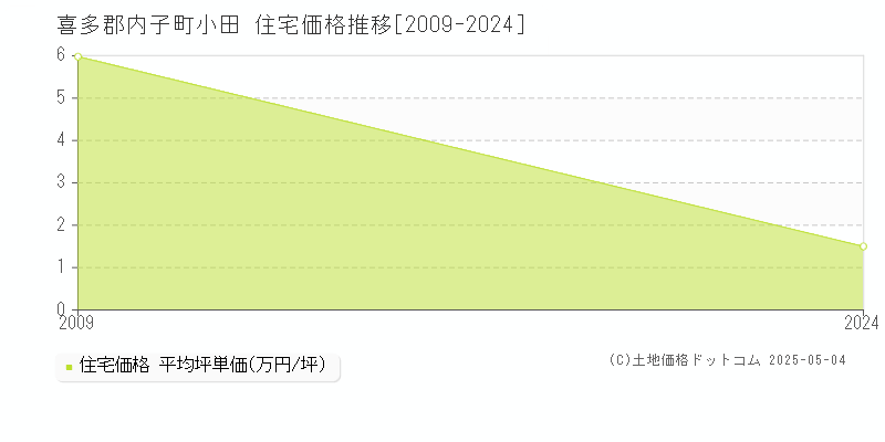 小田(喜多郡内子町)の住宅価格推移グラフ(坪単価)[2009-2024年]