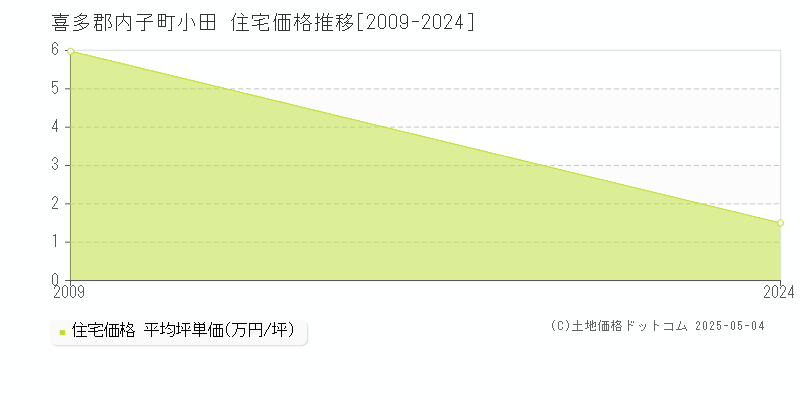 喜多郡内子町小田の住宅価格推移グラフ 