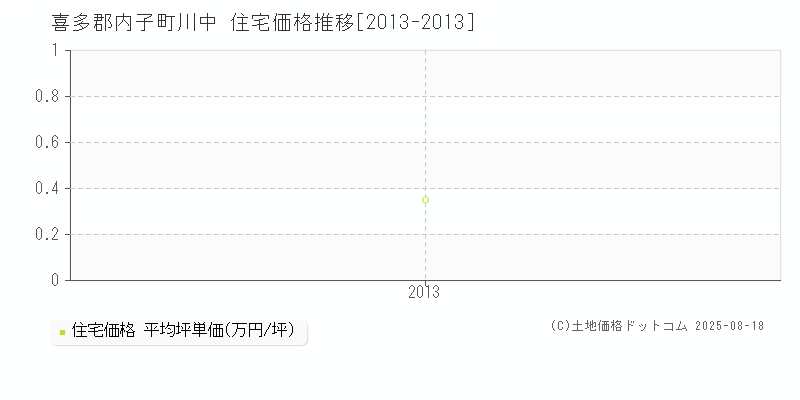 喜多郡内子町川中の住宅価格推移グラフ 