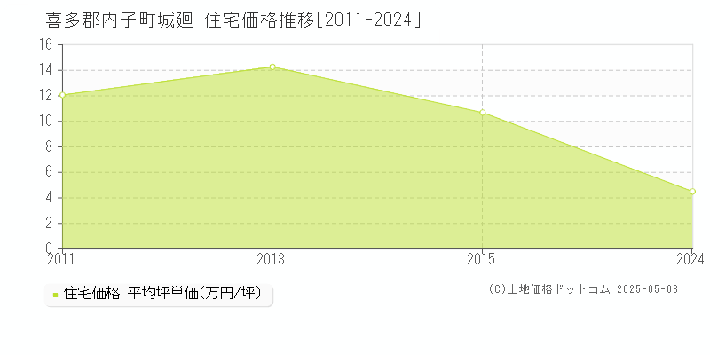 城廻(喜多郡内子町)の住宅価格推移グラフ(坪単価)[2011-2024年]