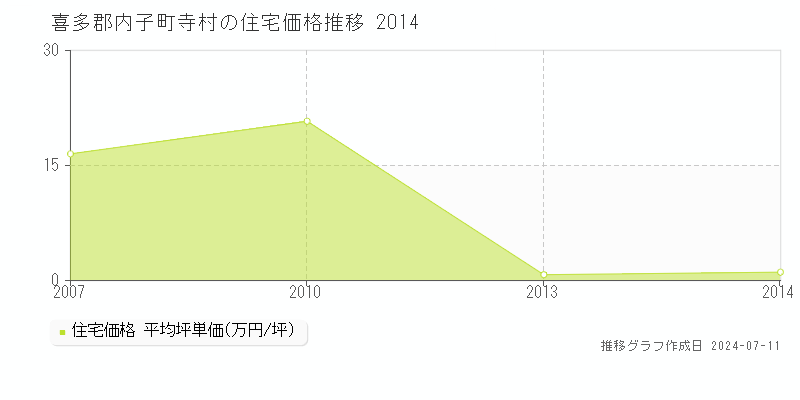 喜多郡内子町寺村の住宅価格推移グラフ 
