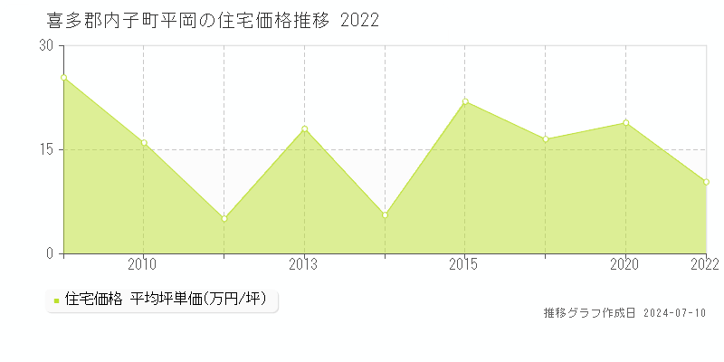 喜多郡内子町平岡の住宅取引価格推移グラフ 