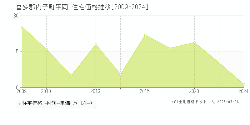 平岡(喜多郡内子町)の住宅価格推移グラフ(坪単価)[2009-2024年]