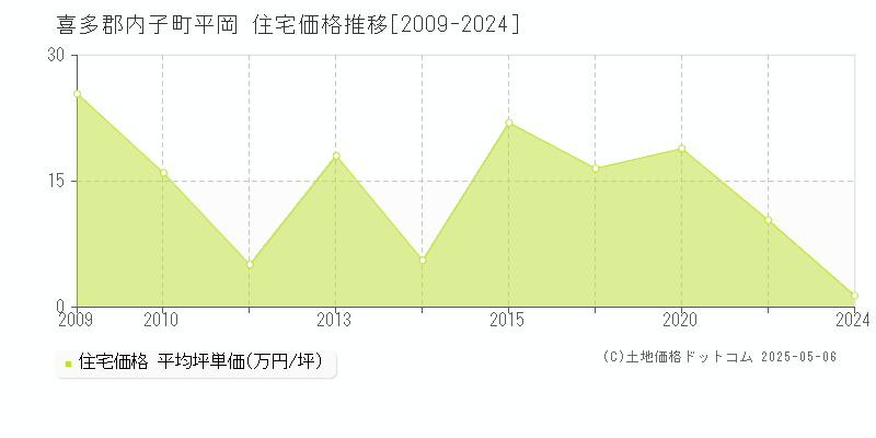 喜多郡内子町平岡の住宅取引価格推移グラフ 
