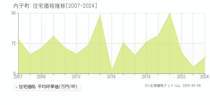 内子町(愛媛県)の住宅価格推移グラフ(坪単価)[2007-2024年]