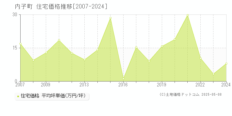 喜多郡内子町全域の住宅価格推移グラフ 