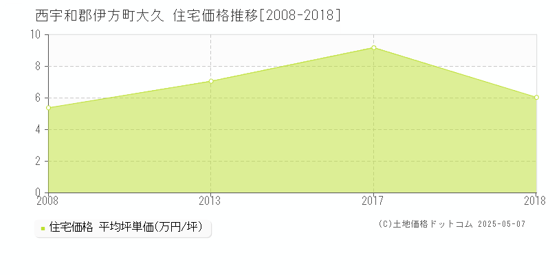 大久(西宇和郡伊方町)の住宅価格推移グラフ(坪単価)[2008-2018年]