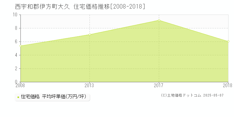 西宇和郡伊方町大久の住宅価格推移グラフ 