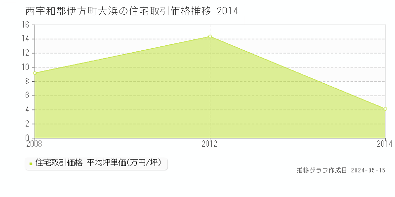 西宇和郡伊方町大浜の住宅価格推移グラフ 