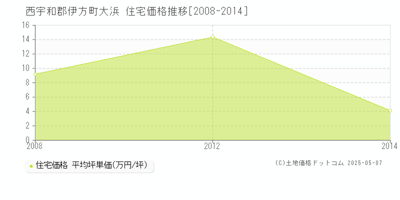 大浜(西宇和郡伊方町)の住宅価格推移グラフ(坪単価)[2008-2014年]