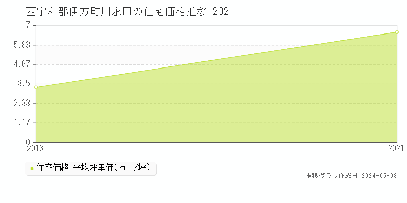 西宇和郡伊方町川永田の住宅価格推移グラフ 