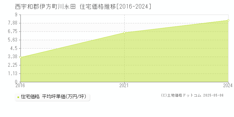 川永田(西宇和郡伊方町)の住宅価格推移グラフ(坪単価)[2016-2024年]