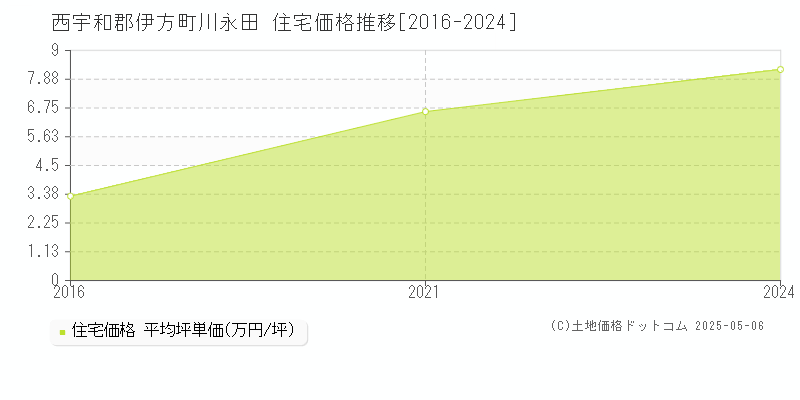 西宇和郡伊方町川永田の住宅価格推移グラフ 