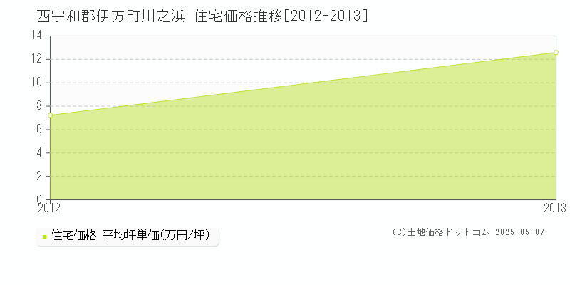 川之浜(西宇和郡伊方町)の住宅価格推移グラフ(坪単価)[2012-2013年]