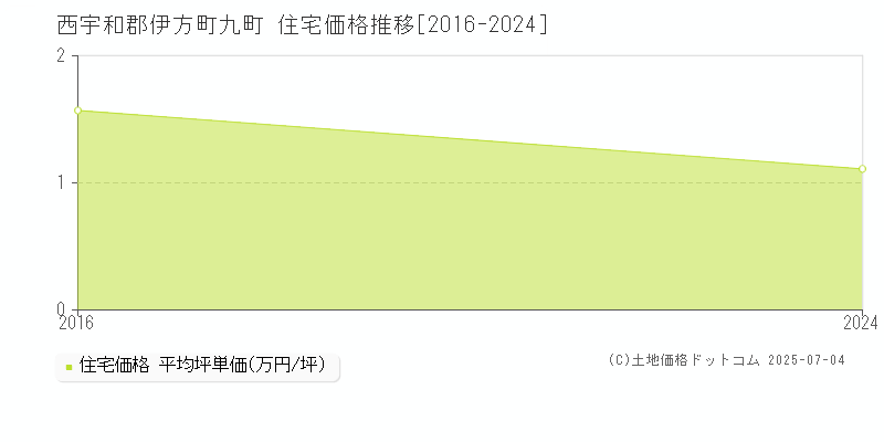 九町(西宇和郡伊方町)の住宅価格推移グラフ(坪単価)[2016-2024年]