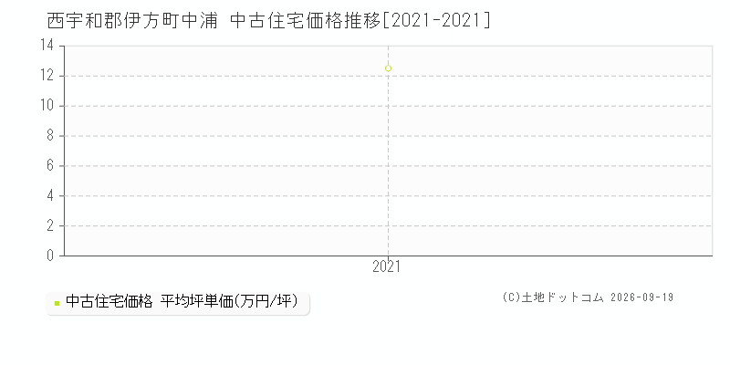 西宇和郡伊方町中浦の中古住宅価格推移グラフ(坪単価)[2021-2021年]