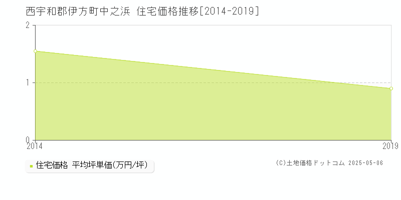 中之浜(西宇和郡伊方町)の住宅価格推移グラフ(坪単価)[2014-2019年]