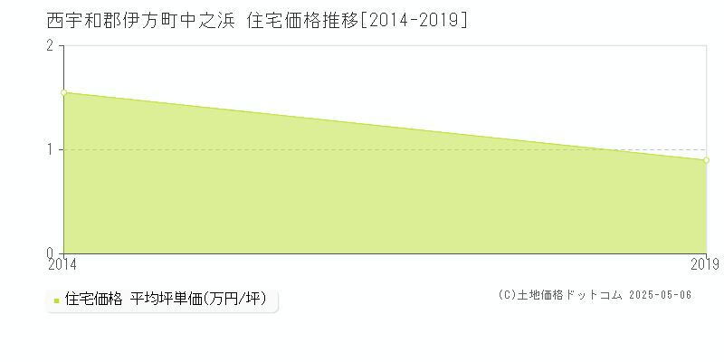 西宇和郡伊方町中之浜の住宅価格推移グラフ 