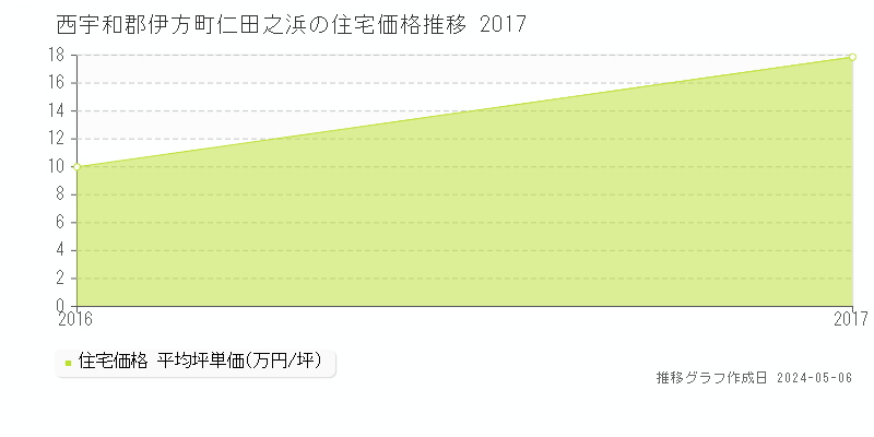 西宇和郡伊方町仁田之浜の住宅価格推移グラフ 