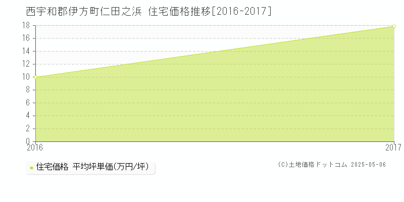 仁田之浜(西宇和郡伊方町)の住宅価格推移グラフ(坪単価)[2016-2017年]
