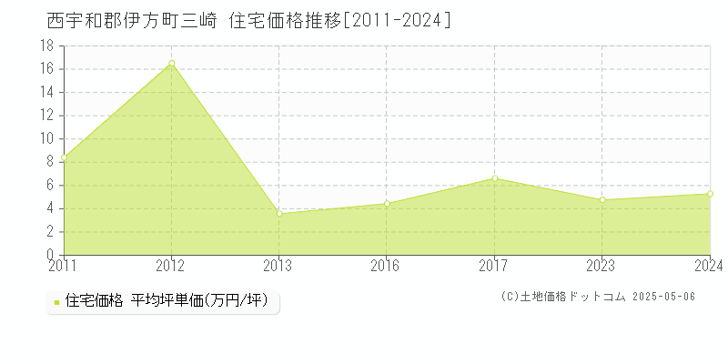 三崎(西宇和郡伊方町)の住宅価格推移グラフ(坪単価)[2011-2024年]