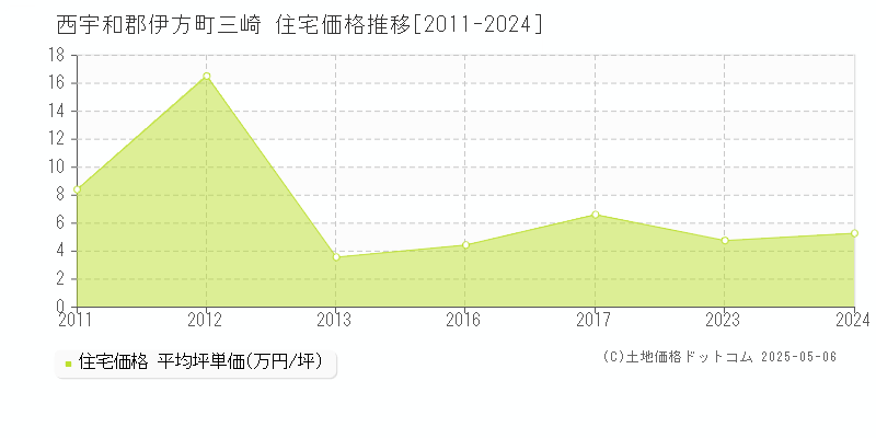 西宇和郡伊方町三崎の住宅価格推移グラフ 