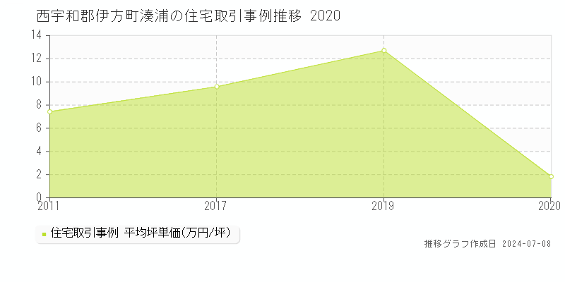 西宇和郡伊方町湊浦の住宅価格推移グラフ 