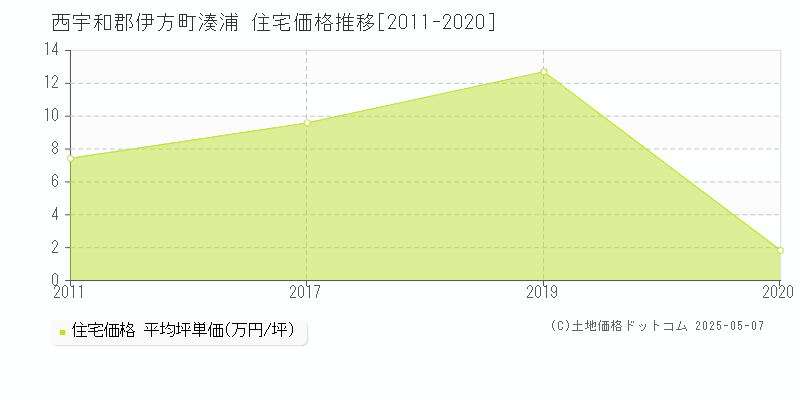 湊浦(西宇和郡伊方町)の住宅価格推移グラフ(坪単価)[2011-2020年]