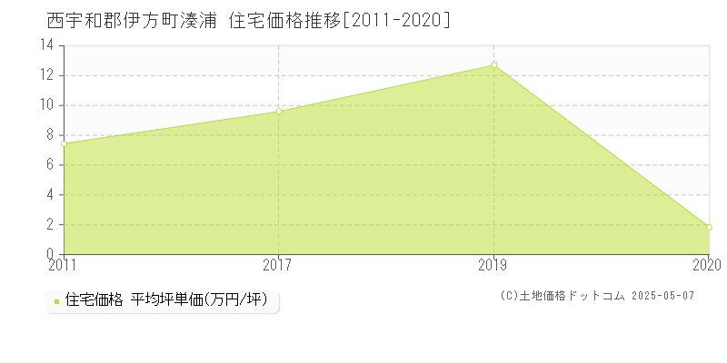 西宇和郡伊方町湊浦の住宅価格推移グラフ 