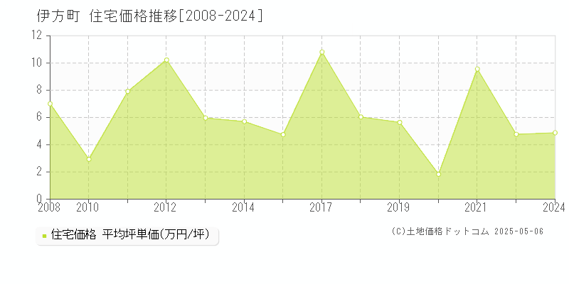 伊方町(愛媛県)の住宅価格推移グラフ(坪単価)[2008-2024年]